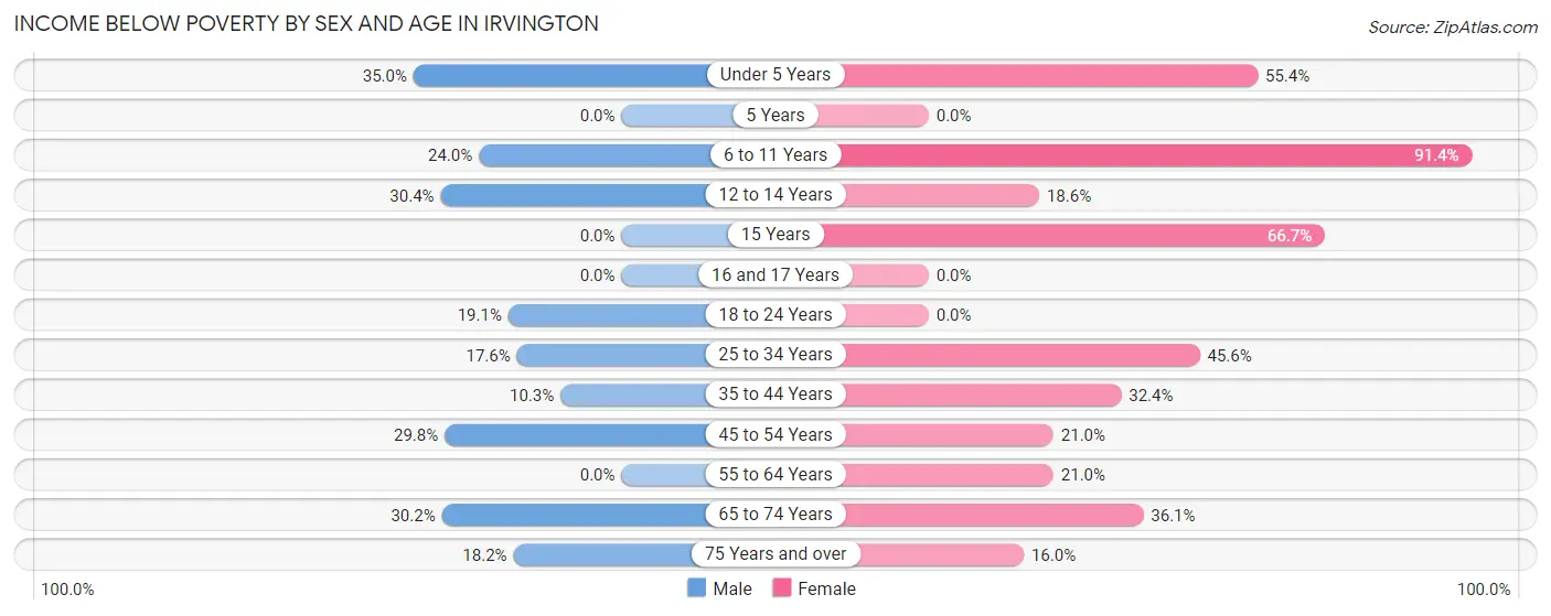 Income Below Poverty by Sex and Age in Irvington
