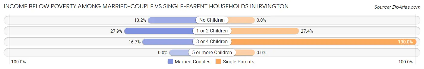 Income Below Poverty Among Married-Couple vs Single-Parent Households in Irvington