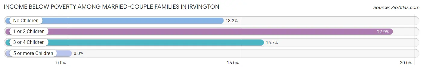 Income Below Poverty Among Married-Couple Families in Irvington