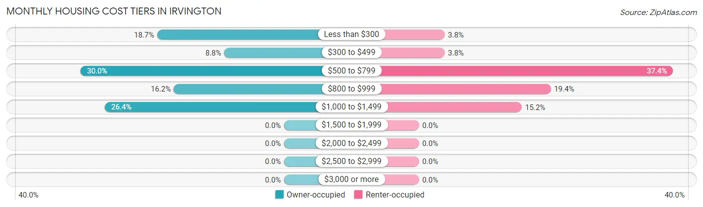 Monthly Housing Cost Tiers in Irvington