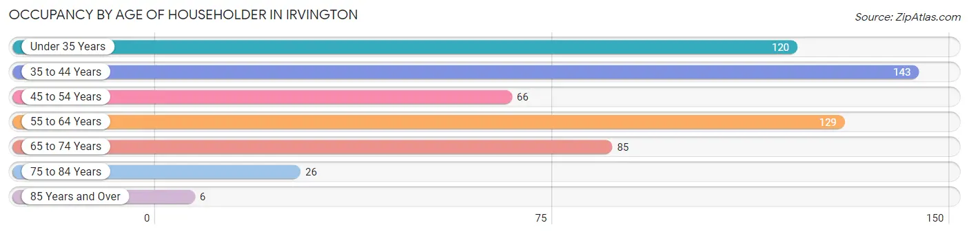 Occupancy by Age of Householder in Irvington
