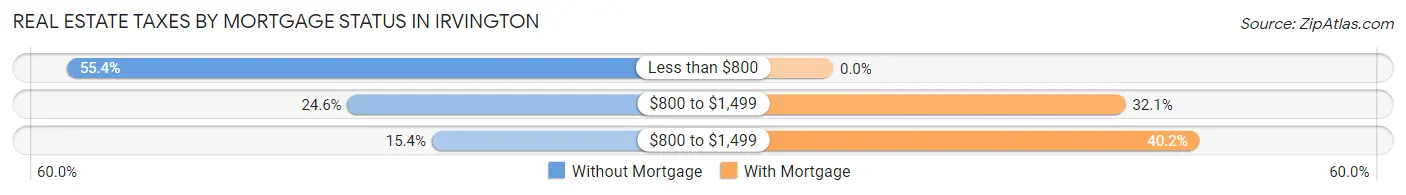 Real Estate Taxes by Mortgage Status in Irvington