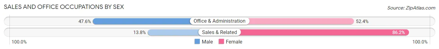 Sales and Office Occupations by Sex in Irvington