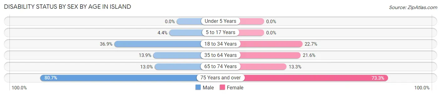 Disability Status by Sex by Age in Island