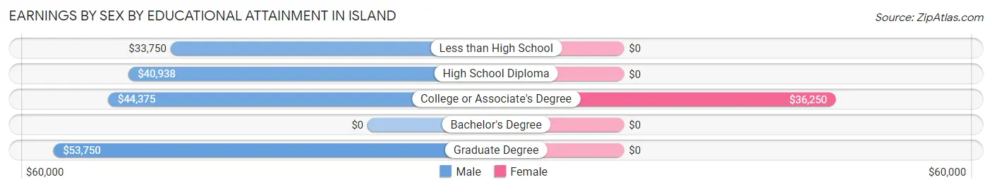 Earnings by Sex by Educational Attainment in Island