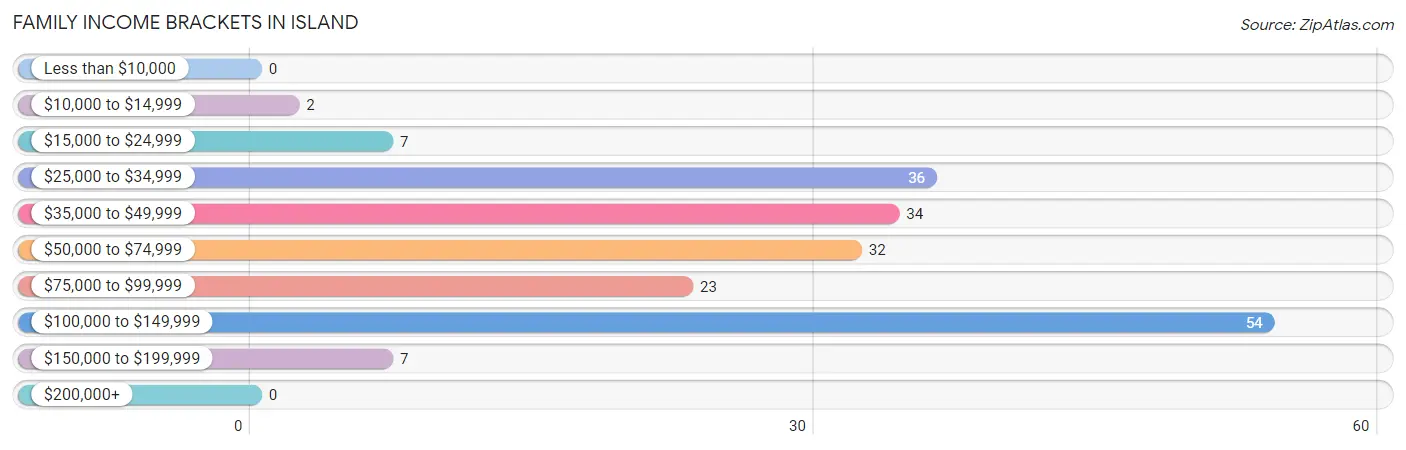 Family Income Brackets in Island