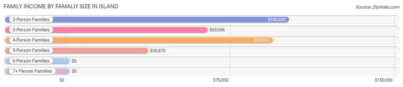 Family Income by Famaliy Size in Island