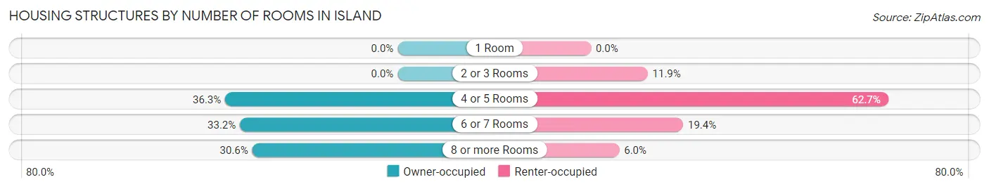 Housing Structures by Number of Rooms in Island