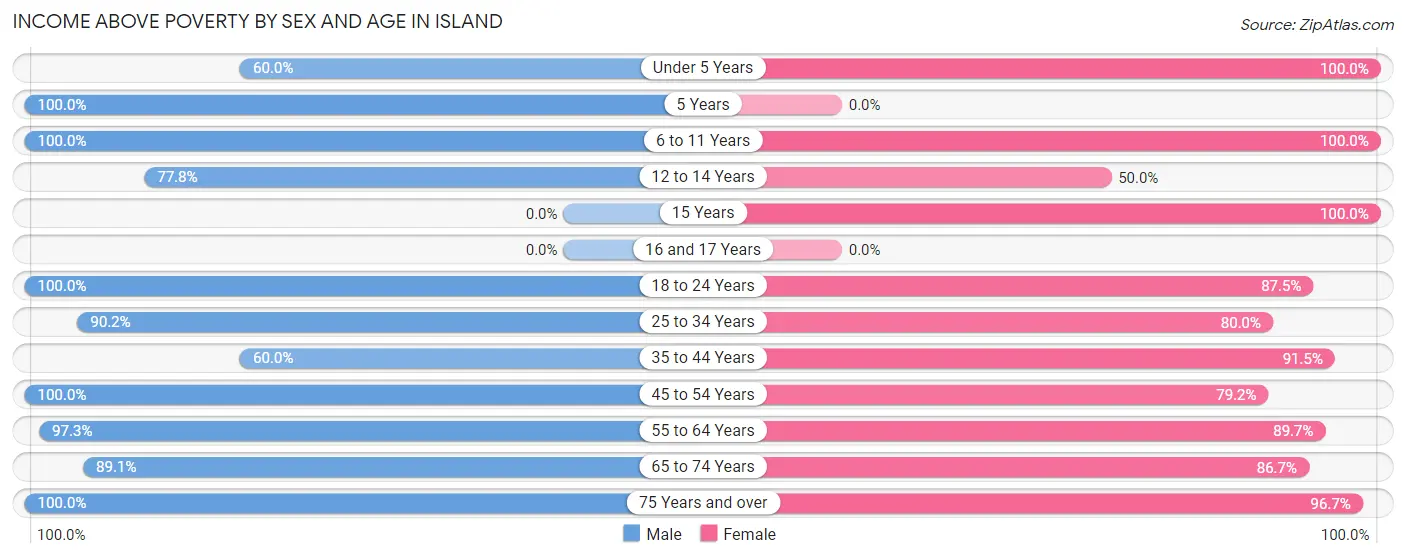 Income Above Poverty by Sex and Age in Island