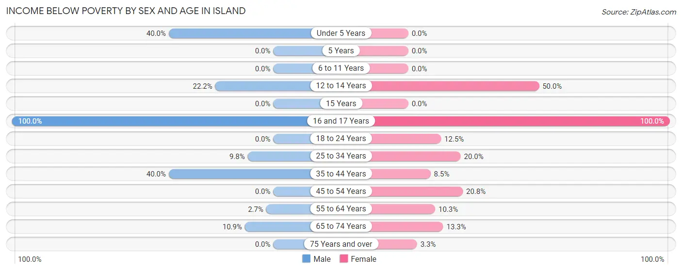 Income Below Poverty by Sex and Age in Island