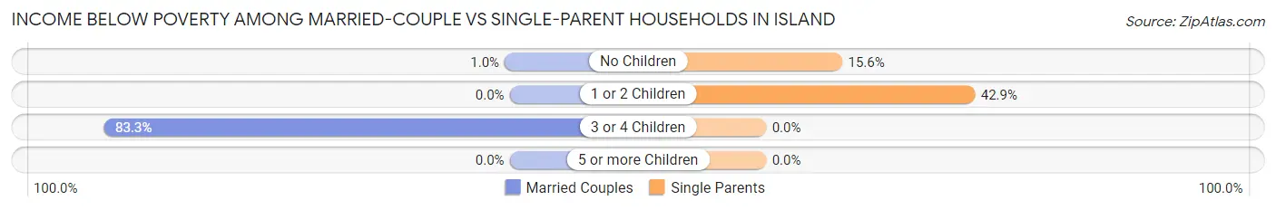 Income Below Poverty Among Married-Couple vs Single-Parent Households in Island