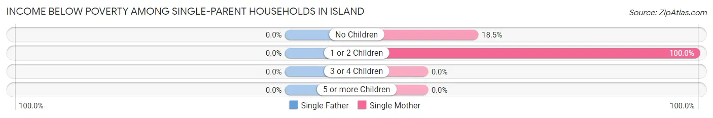 Income Below Poverty Among Single-Parent Households in Island