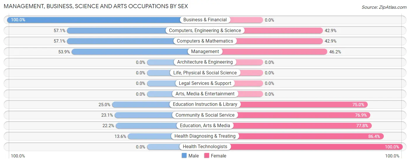 Management, Business, Science and Arts Occupations by Sex in Island