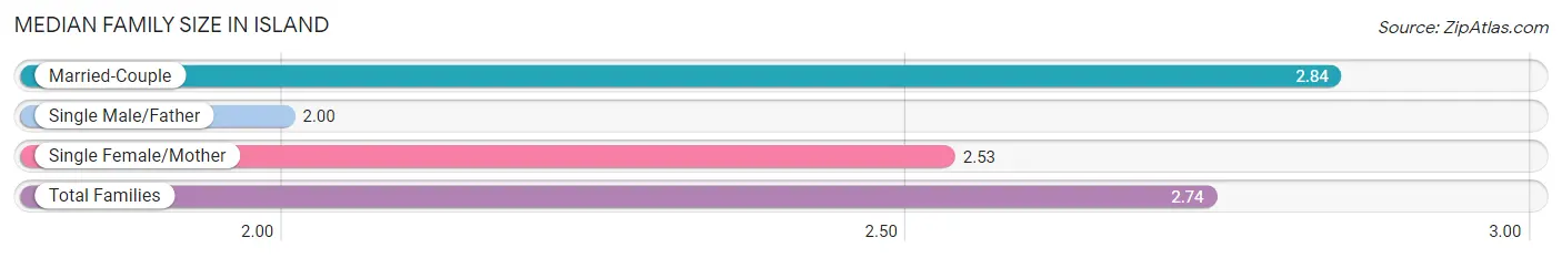 Median Family Size in Island