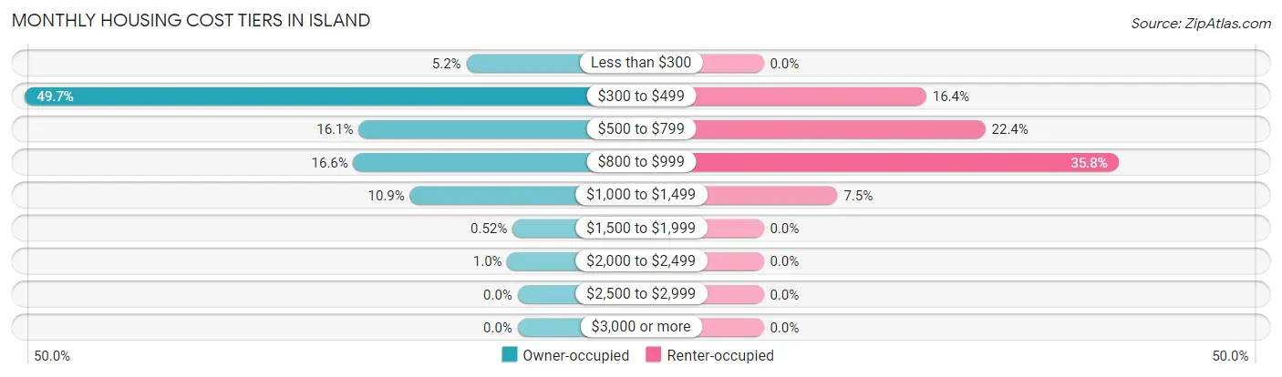 Monthly Housing Cost Tiers in Island