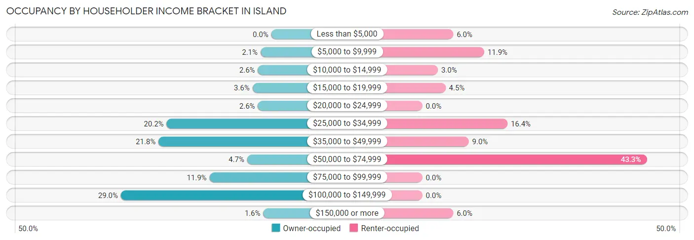 Occupancy by Householder Income Bracket in Island