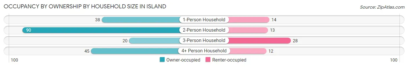 Occupancy by Ownership by Household Size in Island