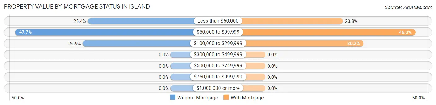 Property Value by Mortgage Status in Island