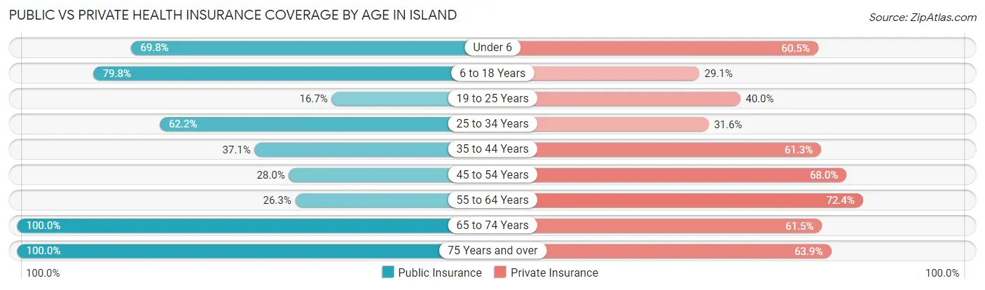 Public vs Private Health Insurance Coverage by Age in Island