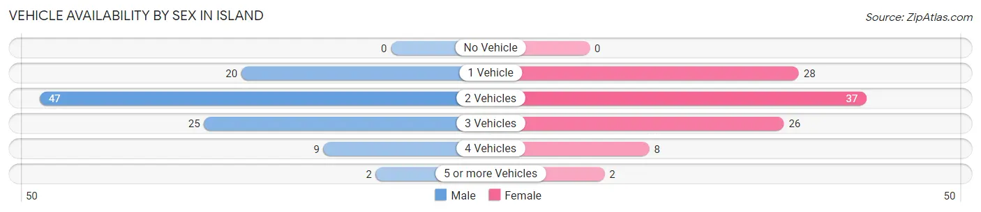 Vehicle Availability by Sex in Island