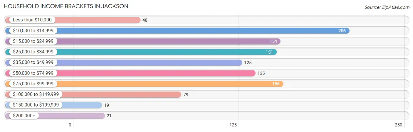 Household Income Brackets in Jackson