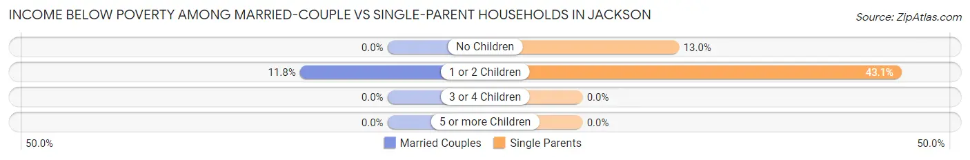 Income Below Poverty Among Married-Couple vs Single-Parent Households in Jackson