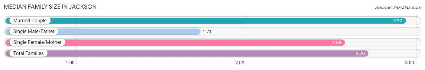 Median Family Size in Jackson