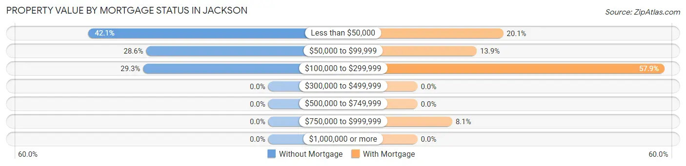 Property Value by Mortgage Status in Jackson
