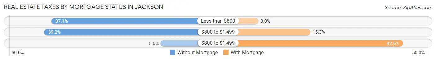Real Estate Taxes by Mortgage Status in Jackson