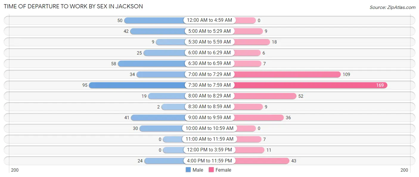 Time of Departure to Work by Sex in Jackson