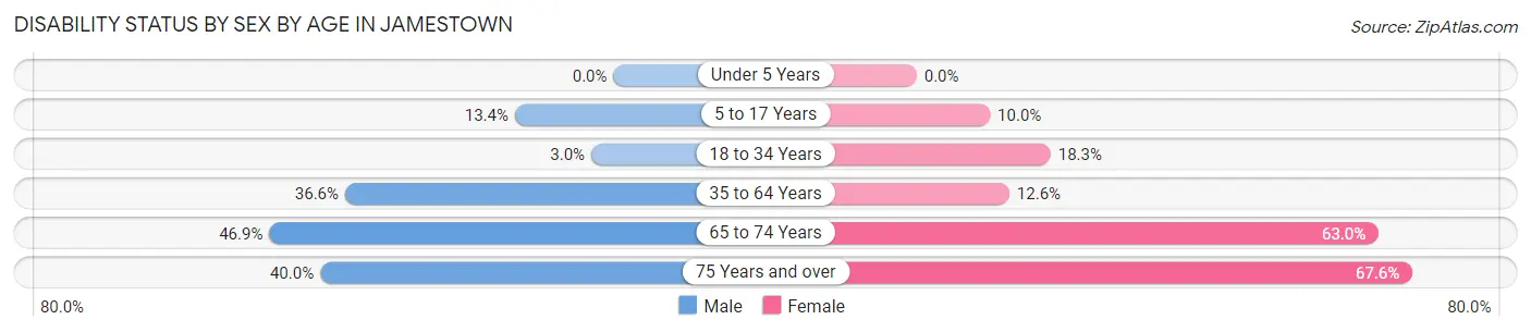 Disability Status by Sex by Age in Jamestown