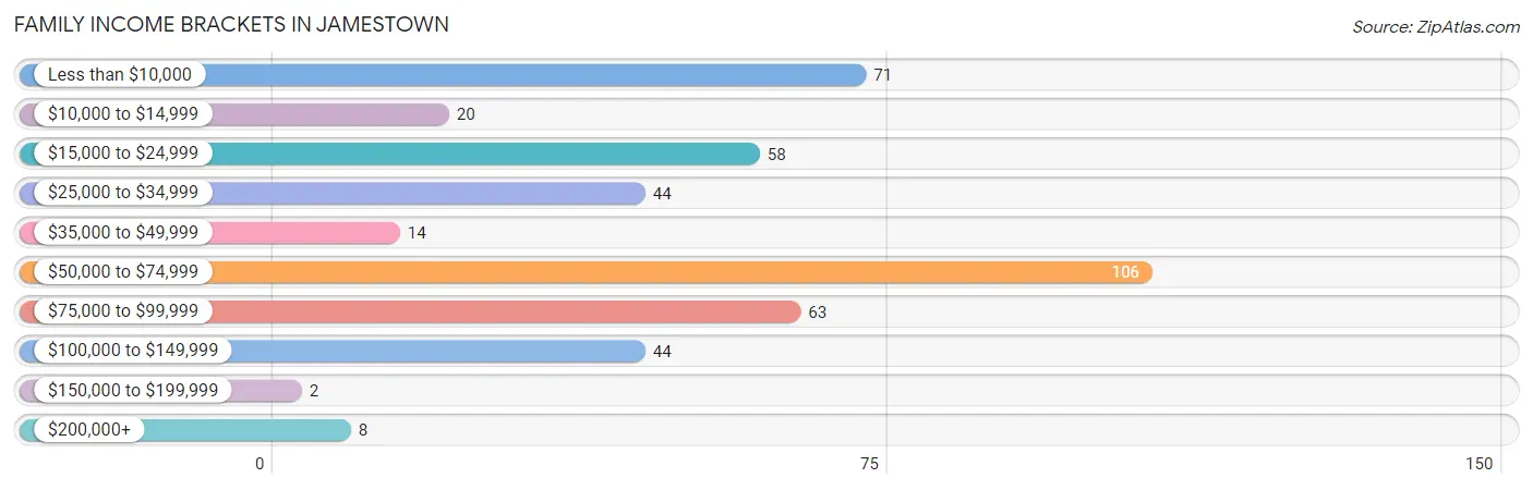 Family Income Brackets in Jamestown