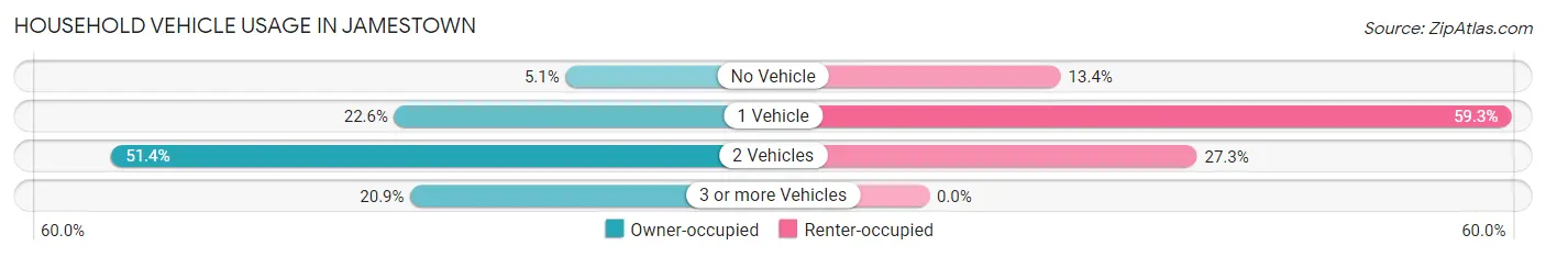 Household Vehicle Usage in Jamestown