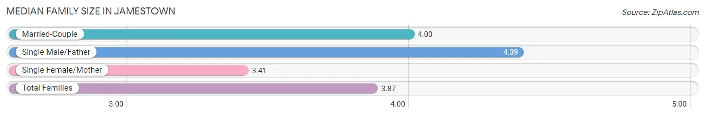 Median Family Size in Jamestown