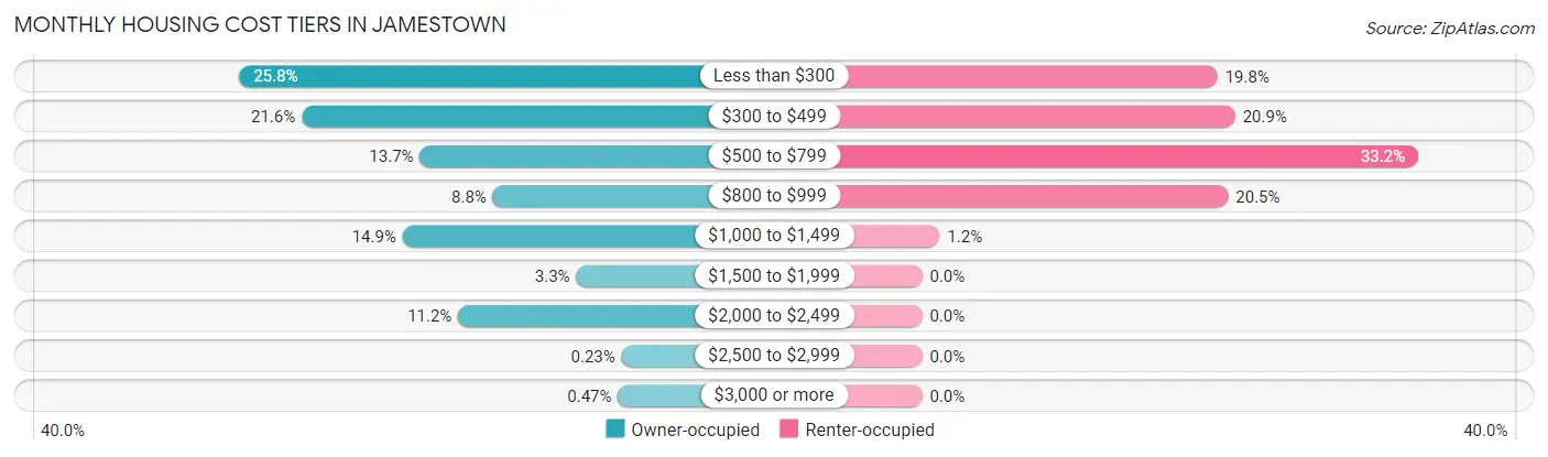 Monthly Housing Cost Tiers in Jamestown