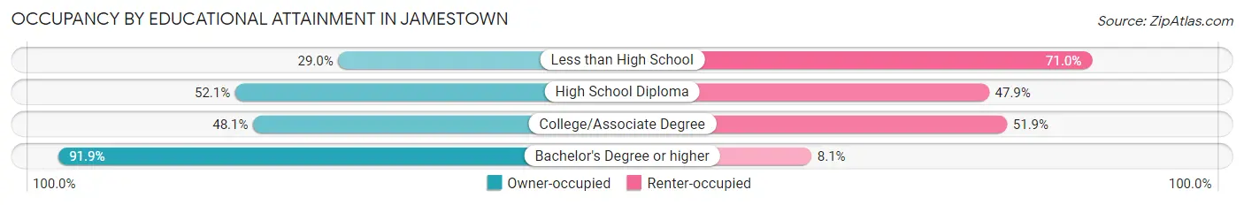 Occupancy by Educational Attainment in Jamestown
