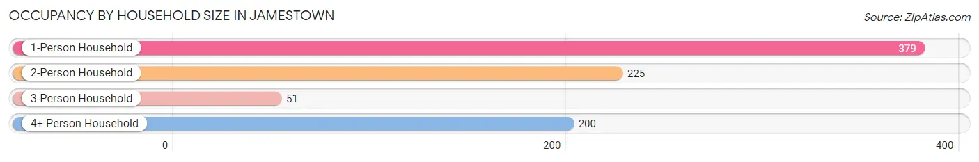 Occupancy by Household Size in Jamestown