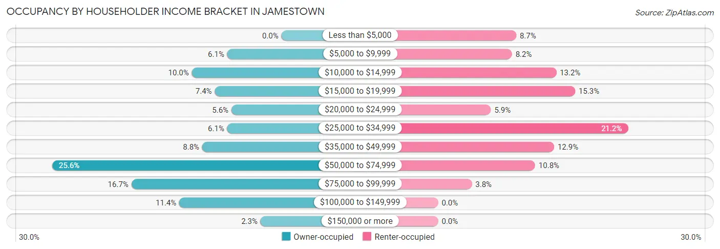 Occupancy by Householder Income Bracket in Jamestown