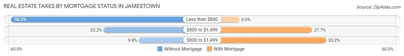 Real Estate Taxes by Mortgage Status in Jamestown