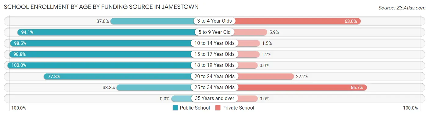 School Enrollment by Age by Funding Source in Jamestown