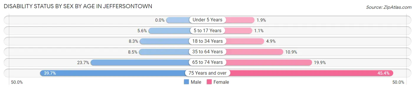 Disability Status by Sex by Age in Jeffersontown