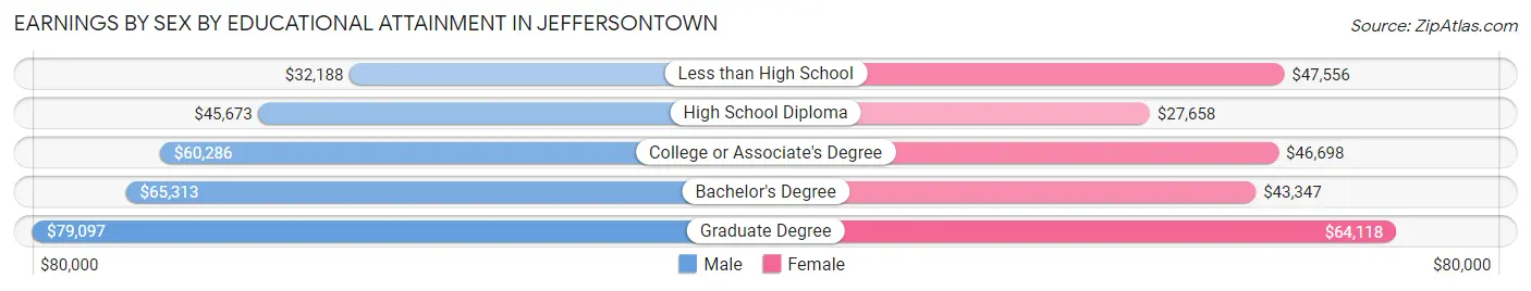 Earnings by Sex by Educational Attainment in Jeffersontown