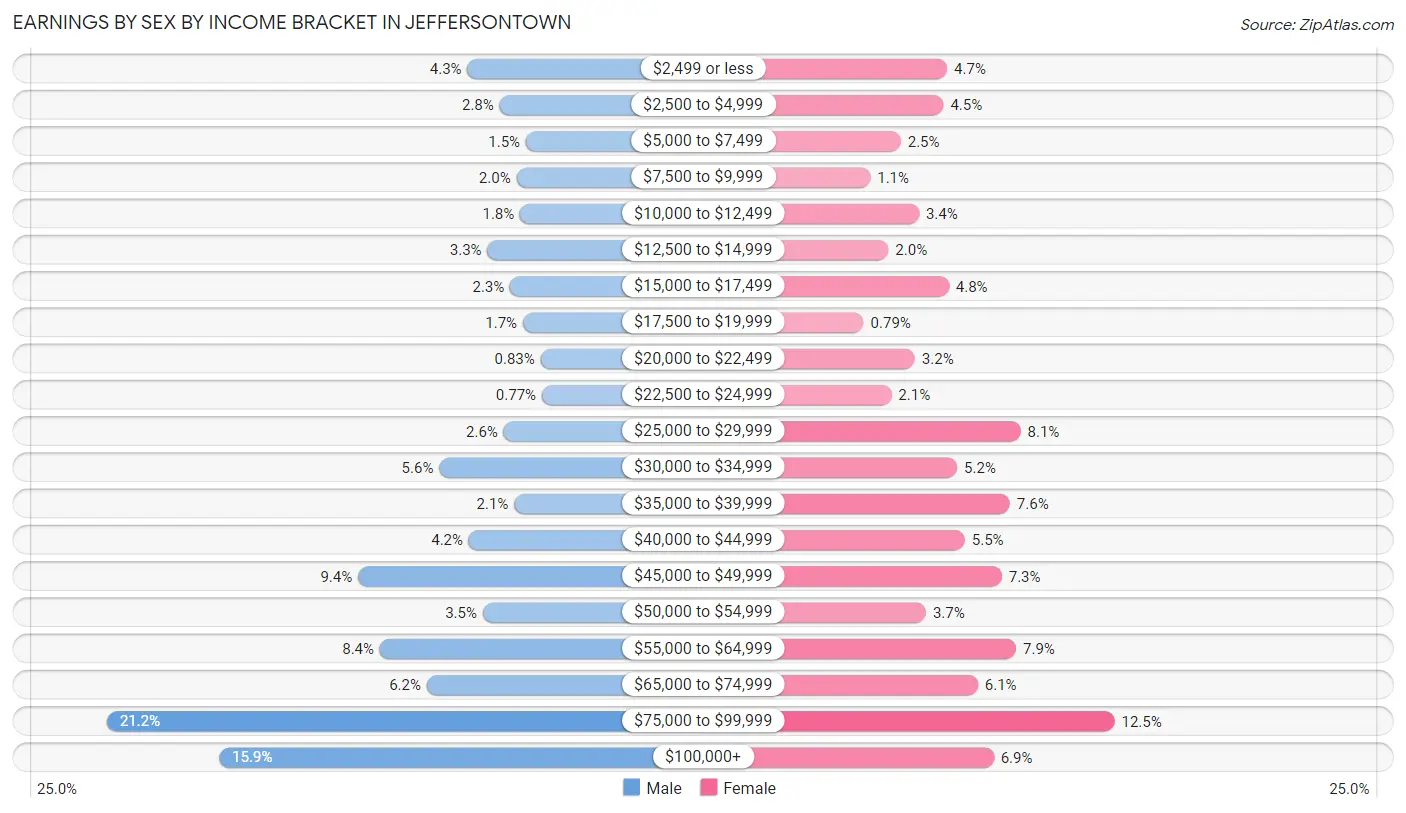 Earnings by Sex by Income Bracket in Jeffersontown