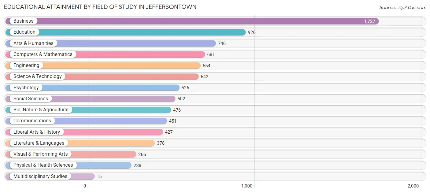 Educational Attainment by Field of Study in Jeffersontown