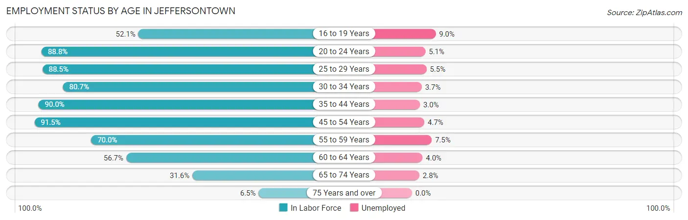 Employment Status by Age in Jeffersontown
