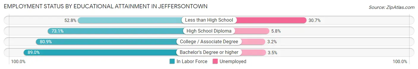 Employment Status by Educational Attainment in Jeffersontown
