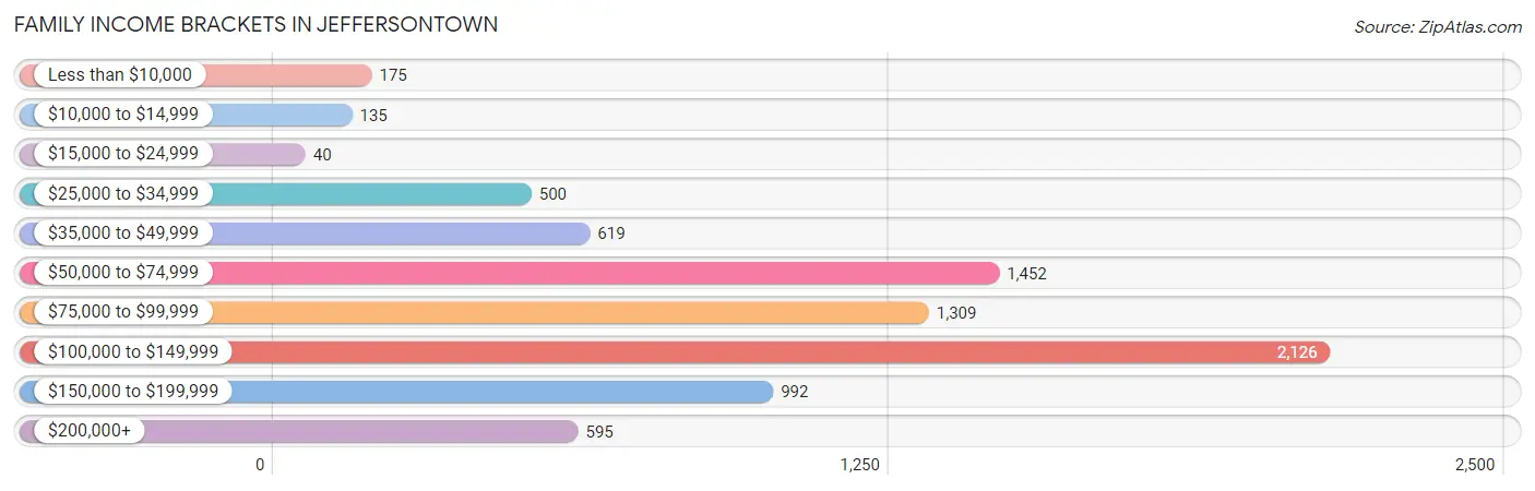 Family Income Brackets in Jeffersontown