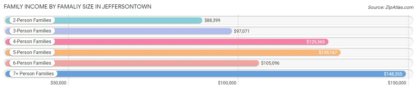 Family Income by Famaliy Size in Jeffersontown