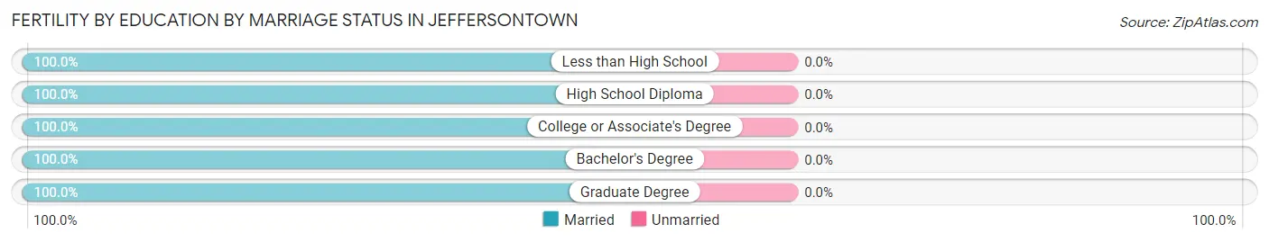 Female Fertility by Education by Marriage Status in Jeffersontown