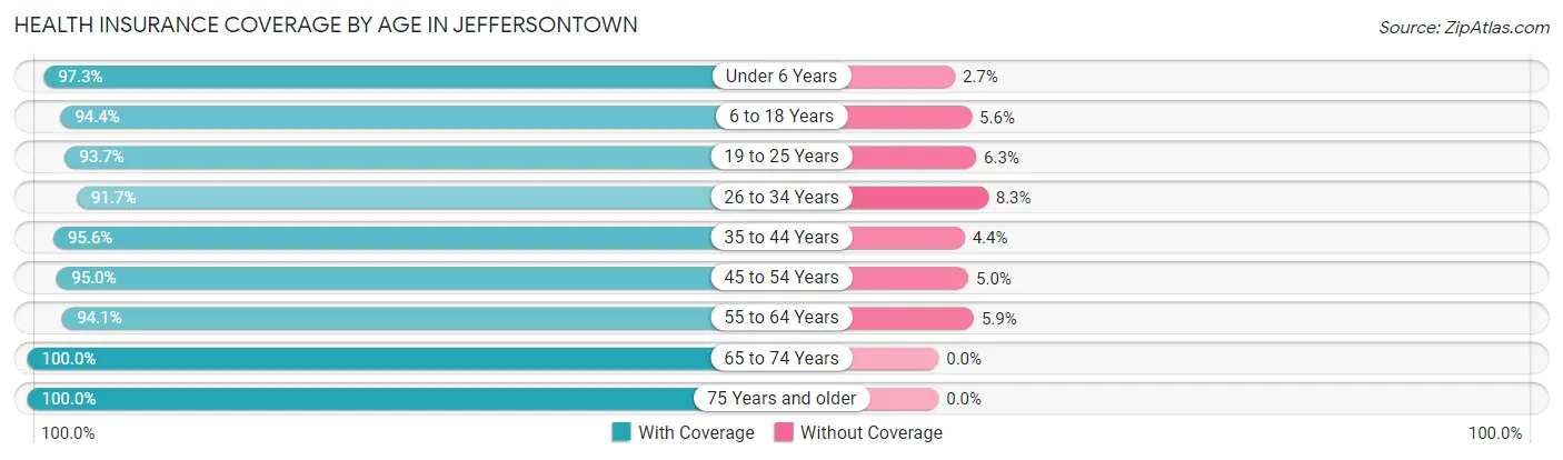 Health Insurance Coverage by Age in Jeffersontown